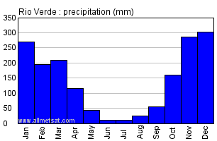 Rio Verde, Goias Brazil Annual Precipitation Graph